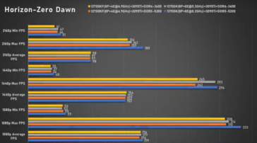 Intel Core i7-13700K Horizon Zero Dawn (immagine via Bilibili)
