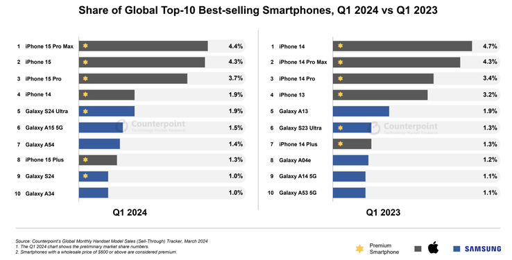 Apple e Samsung dominano la classifica degli smartphone più venduti. (Immagine: Counterpoint Research)