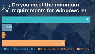 Gli utenti di Windows danno le loro opinioni sull'imminente aggiornamento del sistema operativo. (Fonte: WindowsReport)