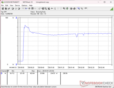 Stress test Prime95+FurMark avviato al secondo 10. Il consumo raggiungeva un picco di 421 W con il grande alimentatore CA da 460 W (~21 x 9 x 3.2 cm)
