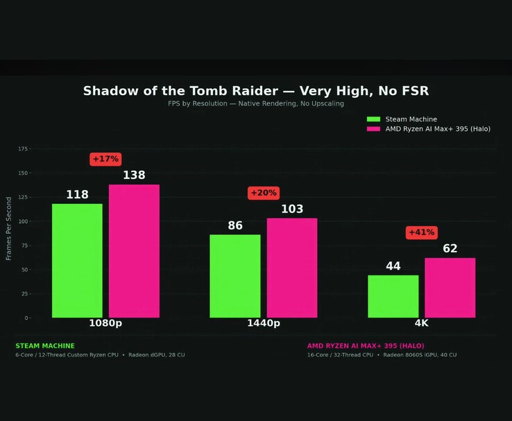 Benchmark della Steam Machine contro l’AMD Ryzen AI Max+ 395 in Shadow of the Tomb Raider