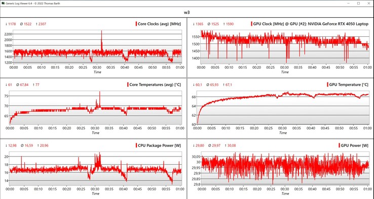 Dati CPU/GPU Witcher 3 loop (impostazioni ultra, 1080p)