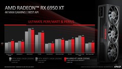 AMD Radeon RX 6950 XT contro Nvidia GeForce RTX 3090 e RTX 3090 Ti. (Fonte: AMD)