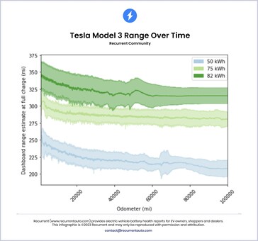 Perdita di autonomia della batteria della Tesla Model 3 nel tempo