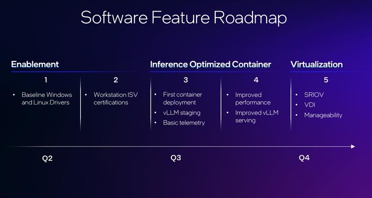 La roadmap di supporto software di Intel per Arc Pro è certamente benvenuta, ma il supporto completo entro la fine dell'anno è abbastanza veloce per sfuggire al gorilla di 400 libbre con la giacca di pelle nella stanza? (Fonte: Intel)