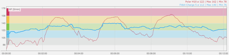 Diagramma della frequenza cardiaca durante l'allenamento a intervalli. Blu: Sensore PPG Fitbit Charge 5, rosso: Sensore di frequenza cardiaca Polar H10