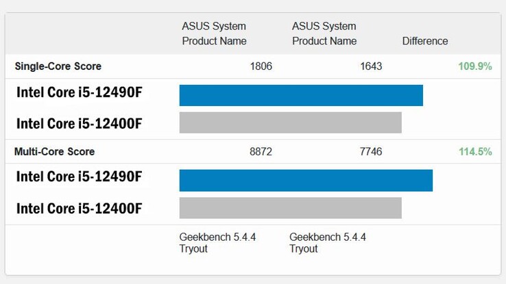 Intel Core i5-12490F contro il Core i5-12400F. (Fonte: Geekbench via Tom's Hardware)