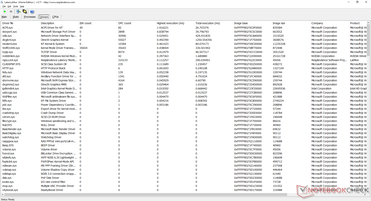 Problemi di latenza del DPC relativi al driver ACPI.sys di Windows secondo LatencyMon