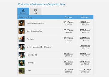 Apple M1 Max in GFXBench. (Fonte: GFXBench)