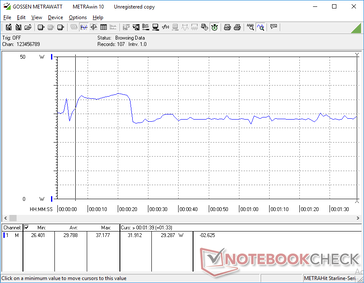 Consumo energetico durante l'esecuzione di 3DMark 06. Si noti che il consumo è più elevato durante i primi 15 secondi o prima di diminuire e stabilizzarsi a 29,3 W