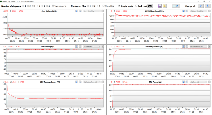 Dati della CPU e della GPU durante lo stress test