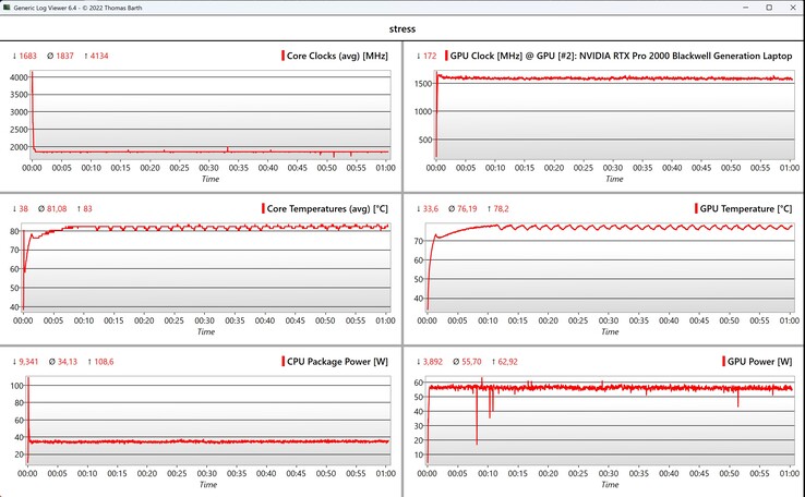 Test di stress dei dati CPU/GPU
