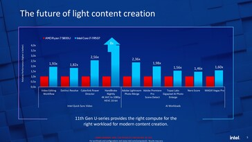 Core i7-1195G7 vs. Ryzen 7 5800U - Creazione di contenuti. (Fonte: Intel)