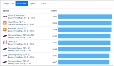 Android grafico multi-core. (Fonte: Geekbench)