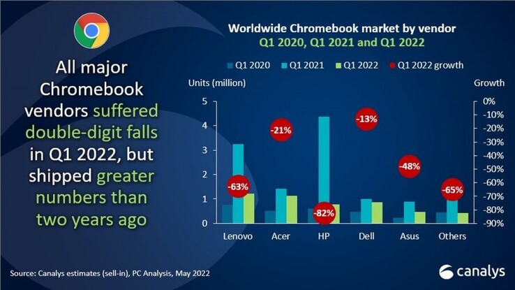 Altre statistiche da un nuovo rapporto sul mercato dei PC. (Fonte: Canalys)