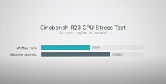 Cinebench R23. (Fonte: Max Tech)