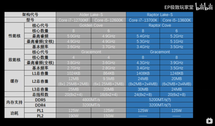 Specifiche di Intel Core i5-13600K e Core i7-13700K (immagine via Bilibili)