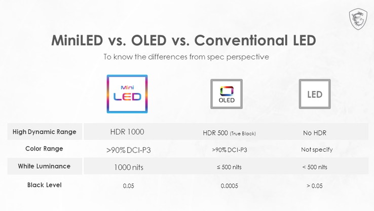 Confronto Mini-LED vs OLED vs LED convenzionali. (Fonte immagine: MSI)