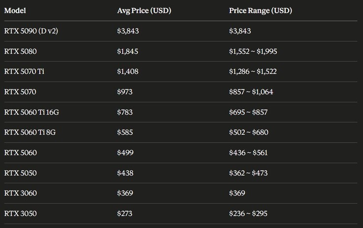 Nuovi prezzi delle GPU Nvidia GeForce RTX.
