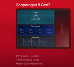 Un presunto punteggio Geekbench dello Snapdragon 8 Gen 3 è emerso online (immagine via Qualcomm)