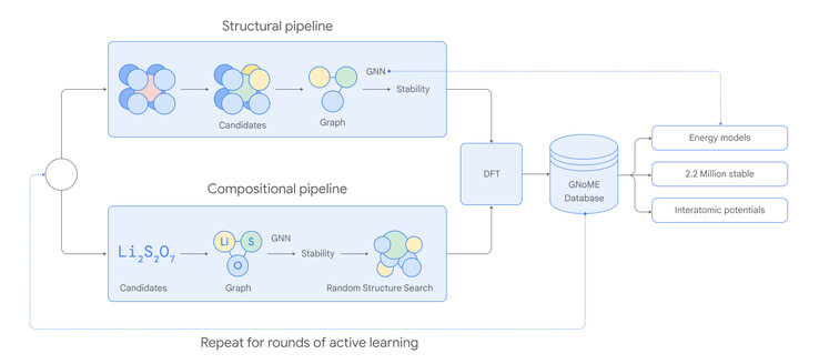 Ripetere per cicli di apprendimento attivo (Immagine: DeepMind Google)