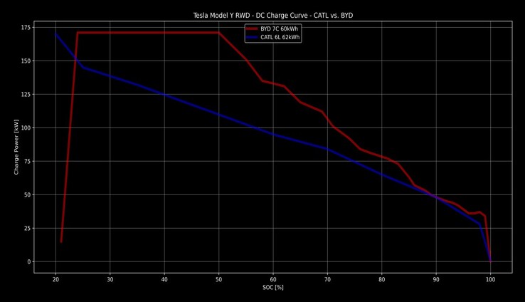Curva di ricarica BYD vs CATL Model Y (immagine: eivissa/TFF Forum)