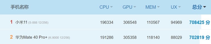 Mi 11 vs Mate 40 Pro+. (Fonte immagine: AnTuTu)