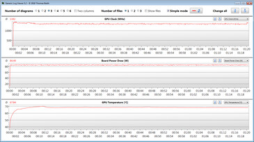 Misurazioni della GPU durante il nostro test The Witcher 3