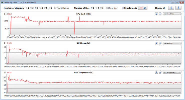 Clock della GPU durante il test di gioco con The Witcher 3