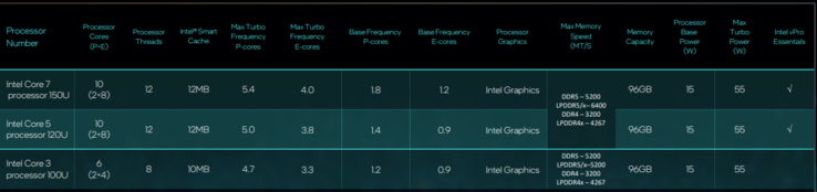 Specifiche della serie U di Intel (immagine via Intel)