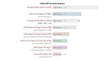 3DMark 11 Performance