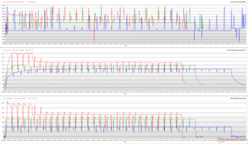Clock della CPU, temperature dei core e potenza dei pacchetti durante un ciclo di Cinebench R15. (Rosso: Prestazioni, Verde: Standard, Blu: Sussulto)