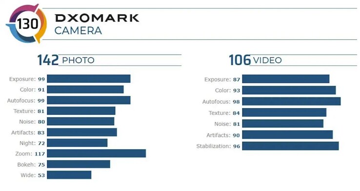 Le valutazioni in dettaglio (Image Source: DxOMark)