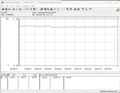 Consumo energetico del sistema di test (FurMark PT, 100%)