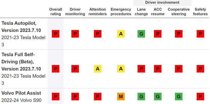 I sistemi di assistenza alla guida di Tesla non avevano un buon punteggio in termini di sicurezza prima del richiamo