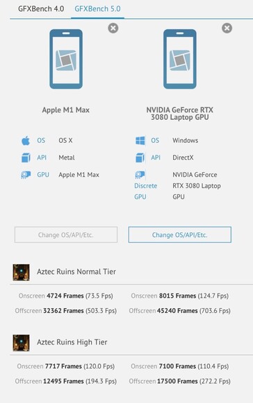 Apple M1 Max vs Nvidia RTX 3080 Laptop GPU in GFXBench. (Fonte: GFXBench)
