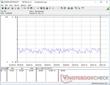 Il consumo di energia elettrica non costante durante l'esecuzione di Witcher 3 può oscillare tra 19 W e 30 W. Questo supporta i nostri frame rate non costanti durante l'esecuzione di Witcher 3, come detto in precedenza.