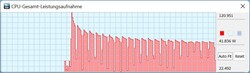 Consumo di potenza della CPU