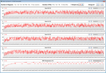 The heat development of the CPU and GPU remain within limits.