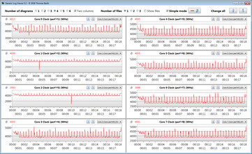 Valori di clock della CPU durante il loop CB15 (Turbo)