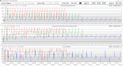 Analisi del log Cinebench R15 Loop: blu - Batteria; verde - Bilanciato; rosso - Prestazioni