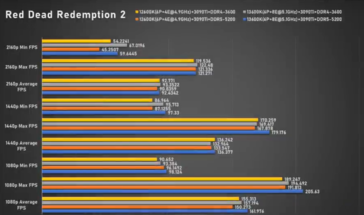 Intel Core i5-13600K Red Dead Redemption 2 (immagine via Bilibili)