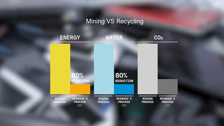 Estrazione e riciclaggio delle emissioni delle batterie EV