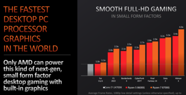 Prestazioni dell'iGPU AMD Ryzen 8700G vs Intel Core i7-14700K (immagine via AMD)