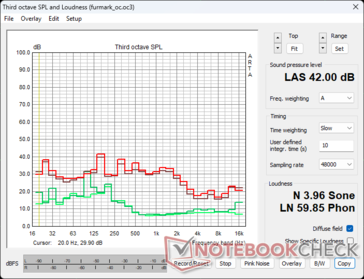 Profilo del rumore della ventola RTX 4080 FE in FuMark stress: Verde - Ambient/Idle, Marrone - 100% PT, Rosso - 110% PT OC