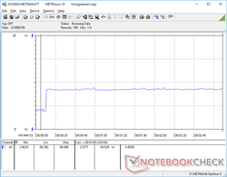 Consumo massimo di energia di quasi 9 W quando la CPU è al 100% di utilizzo