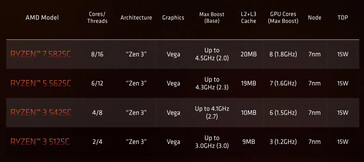 Specifiche dei chip Ryzen 5000 serie C. (Fonte: AMD)