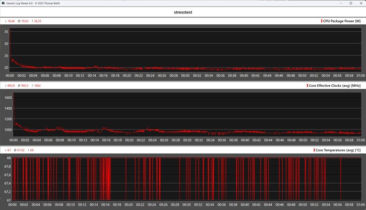Dati della CPU durante il test di stress