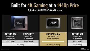 La serie RX 9070 mira ad offrire un'esperienza di gioco 4K a prezzi competitivi. (Fonte immagine: AMD)