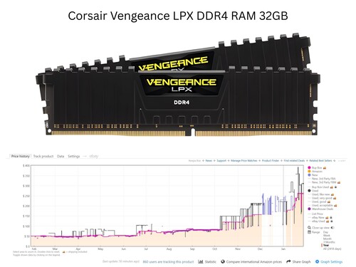 Grafico che mostra l'aumento del prezzo della RAM Corsair Vengeance LPX DDR4 (Fonte immagine: Amazon, Keepa con modifiche)
